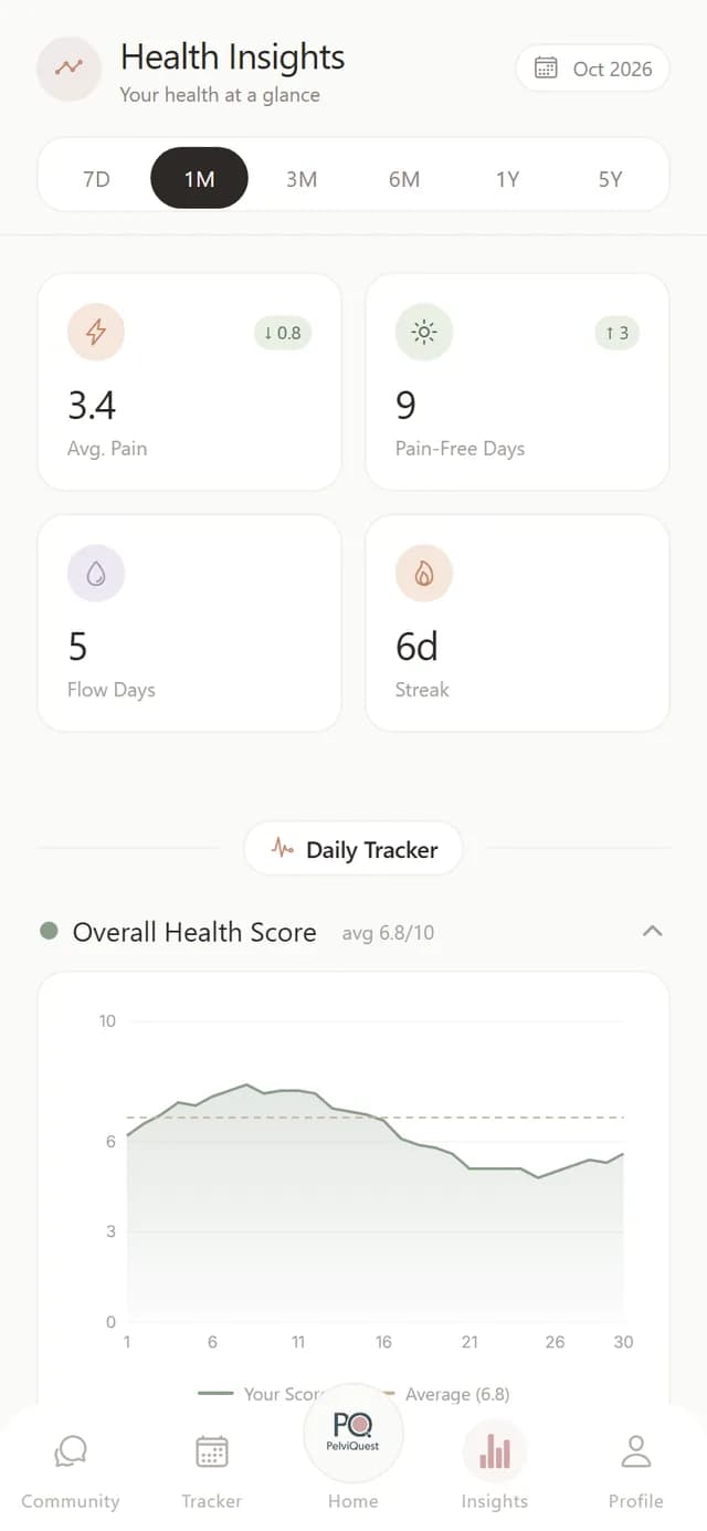 Health Insights screen with statistics and a health score chart